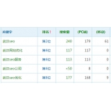 莱芜高指数关键词一定获得流量多吗
